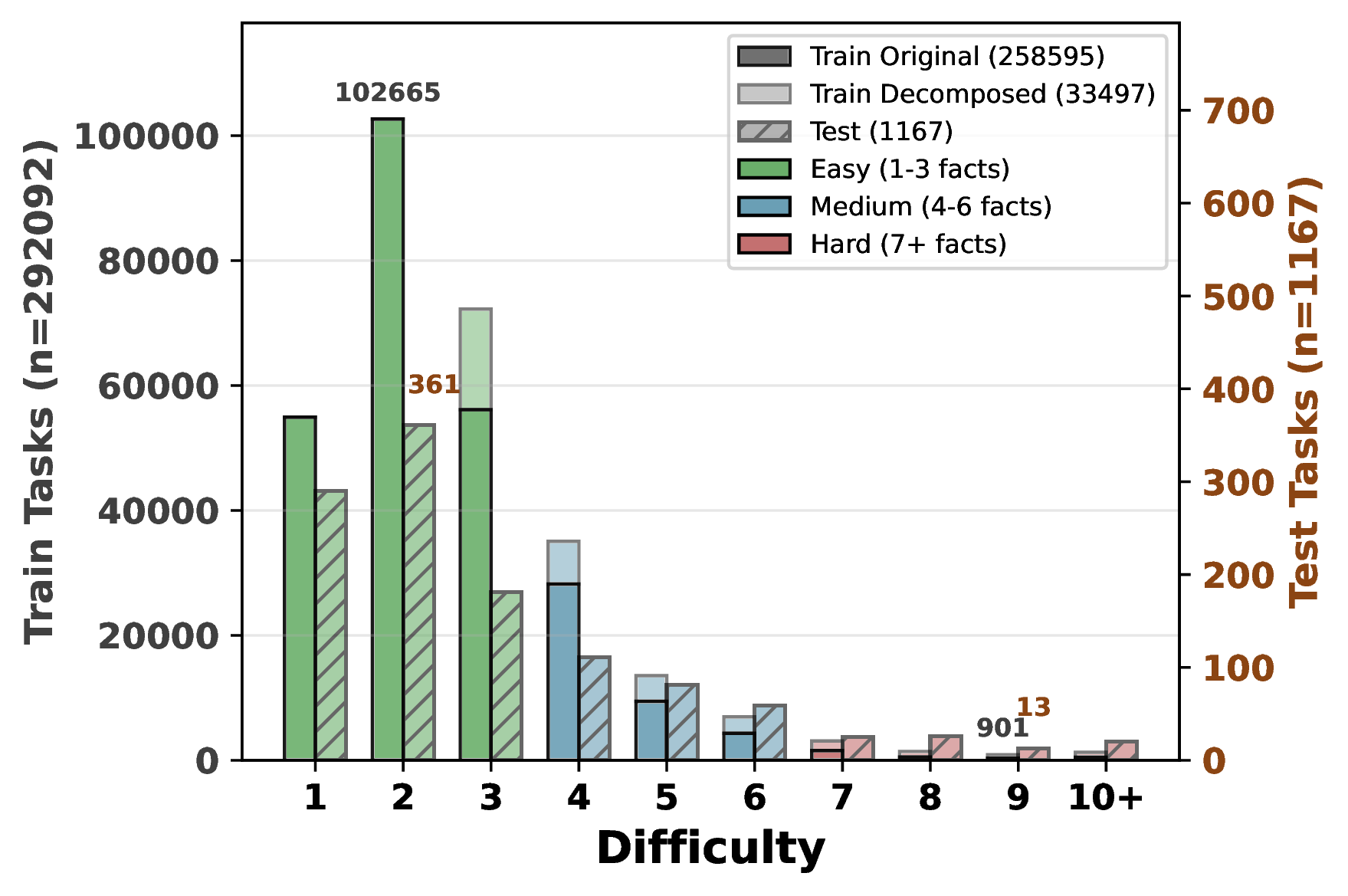 Difficulty Distribution