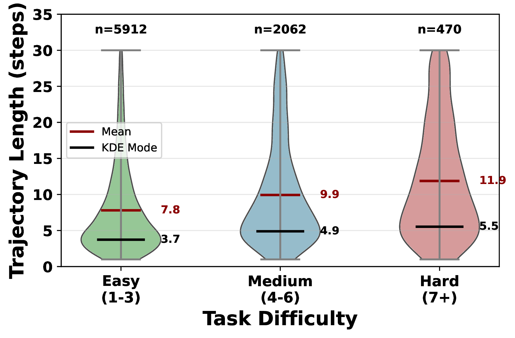 Length vs Difficulty