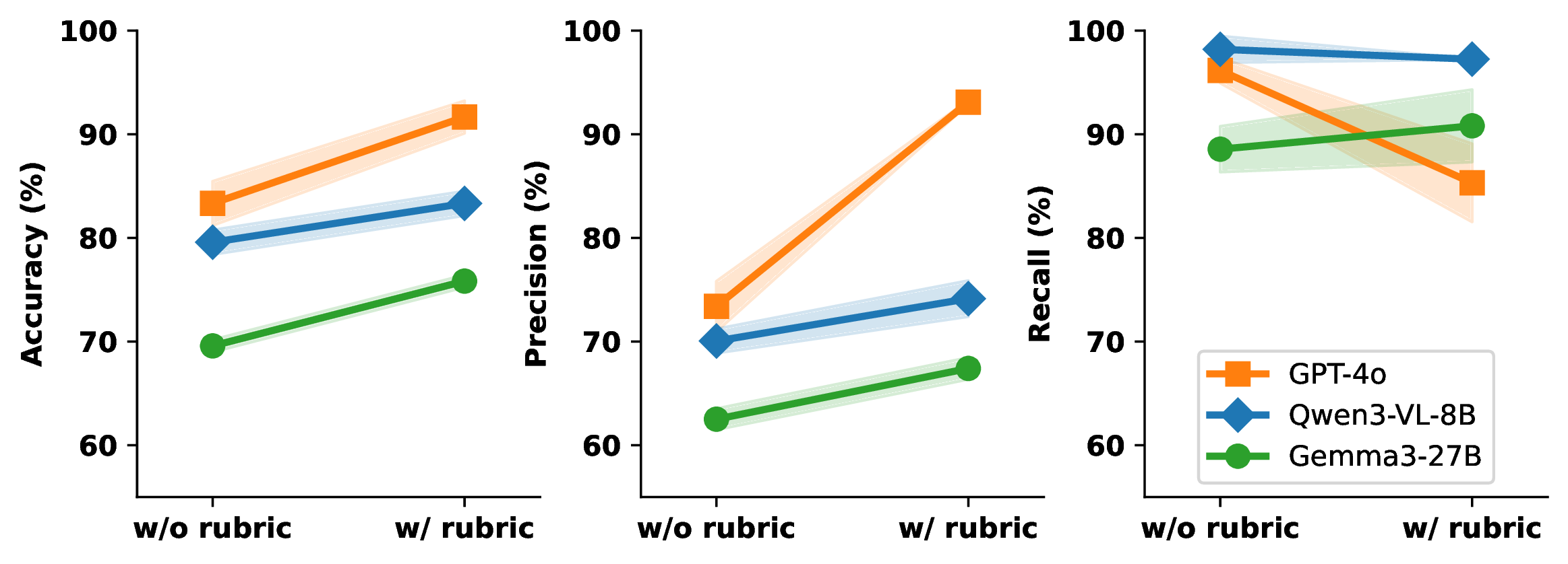 Rubric-based Evaluation